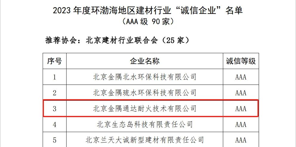金隅通达公司荣获渤海地区建材行业“诚信企业”和“技术创新型企业”荣誉